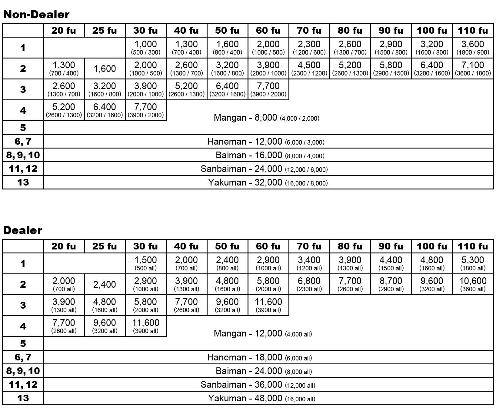 Riichi mahjong scoring table